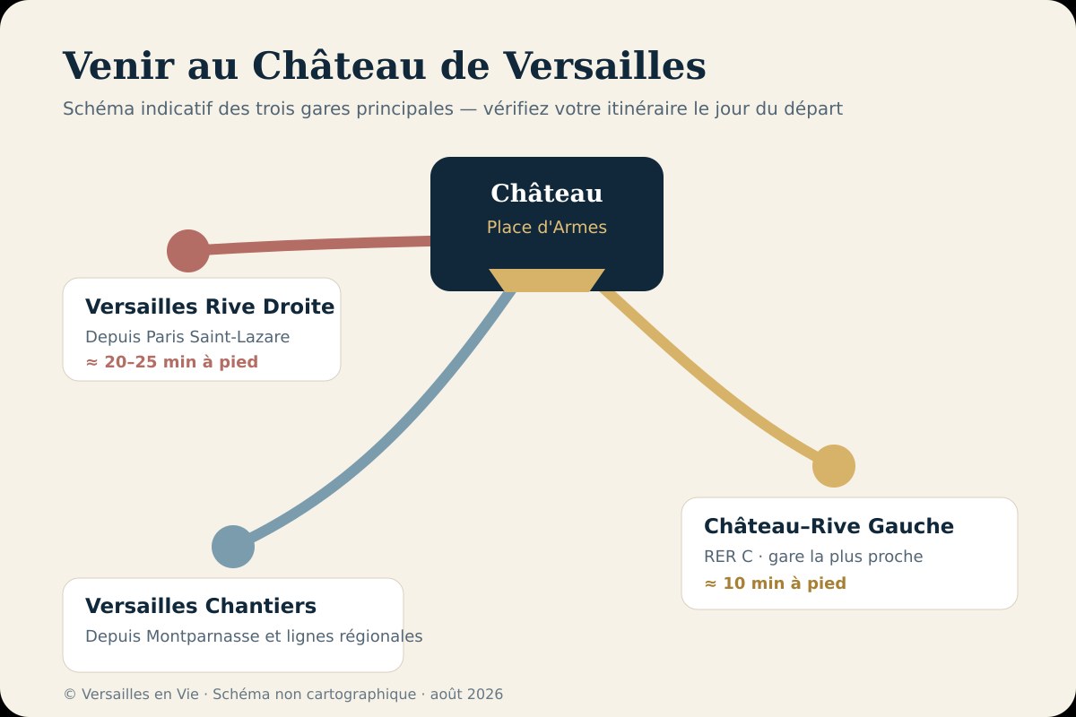 Schéma des trois gares permettant de rejoindre le château de Versailles